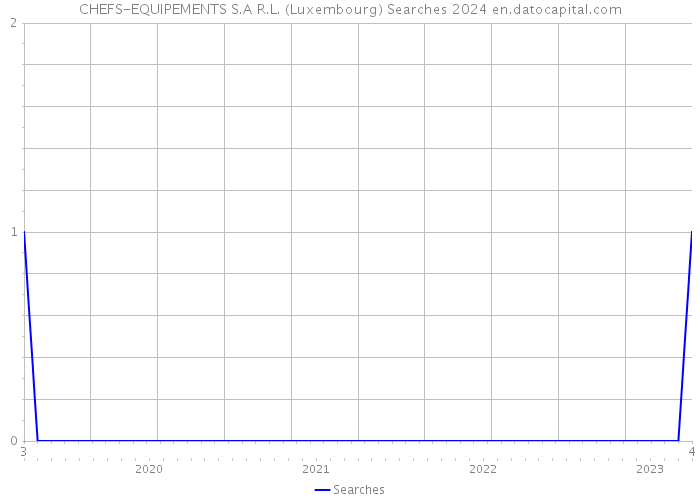 CHEFS-EQUIPEMENTS S.A R.L. (Luxembourg) Searches 2024 