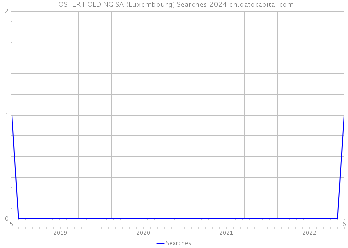FOSTER HOLDING SA (Luxembourg) Searches 2024 