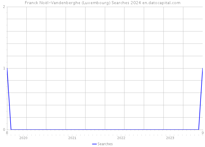 Franck Noël-Vandenberghe (Luxembourg) Searches 2024 