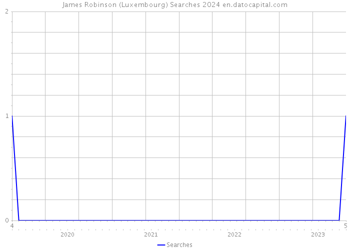 James Robinson (Luxembourg) Searches 2024 