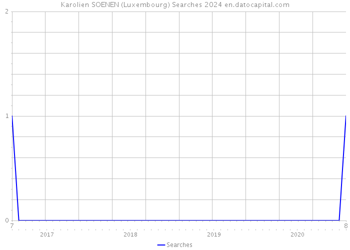 Karolien SOENEN (Luxembourg) Searches 2024 