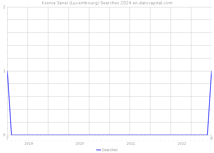 Ksenia Sanei (Luxembourg) Searches 2024 