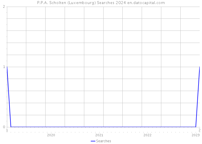 P.P.A. Scholten (Luxembourg) Searches 2024 