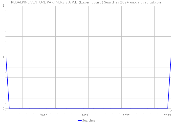 REDALPINE VENTURE PARTNERS S.A R.L. (Luxembourg) Searches 2024 