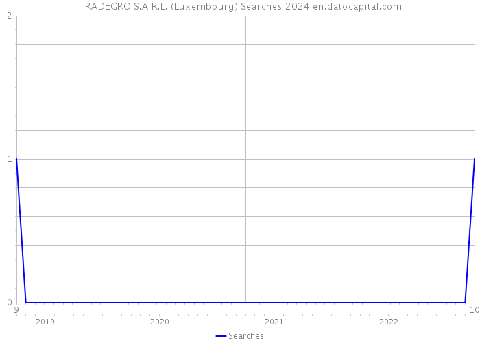 TRADEGRO S.A R.L. (Luxembourg) Searches 2024 