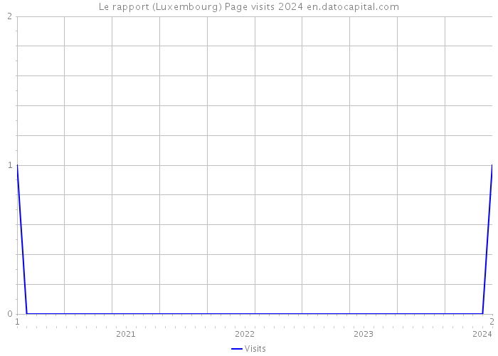 Le rapport (Luxembourg) Page visits 2024 