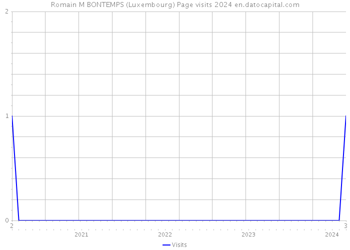 Romain M BONTEMPS (Luxembourg) Page visits 2024 