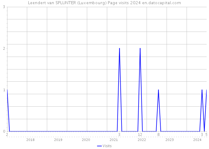 Leendert van SPLUNTER (Luxembourg) Page visits 2024 