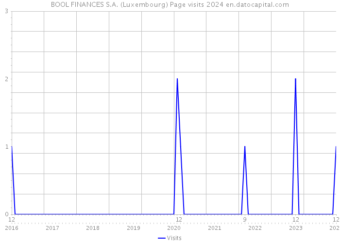 BOOL FINANCES S.A. (Luxembourg) Page visits 2024 