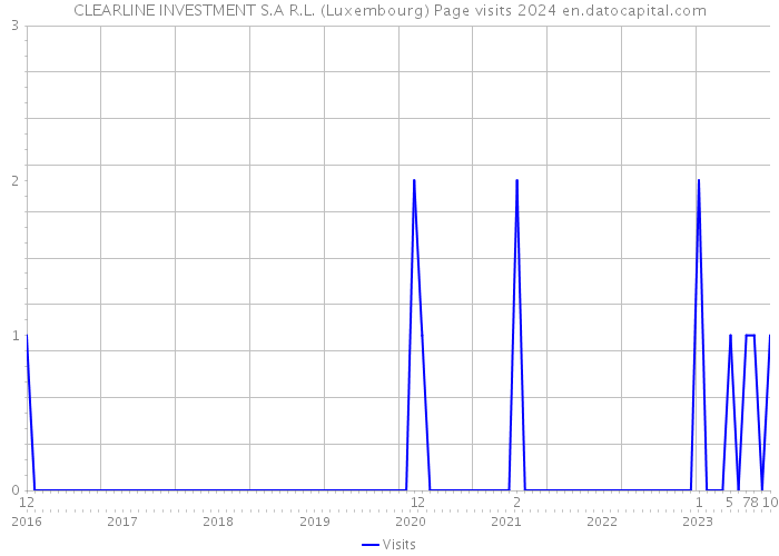 CLEARLINE INVESTMENT S.A R.L. (Luxembourg) Page visits 2024 