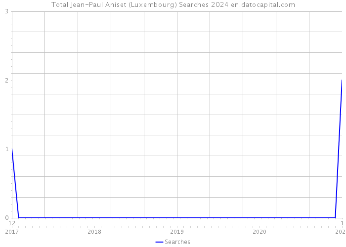 Total Jean-Paul Aniset (Luxembourg) Searches 2024 