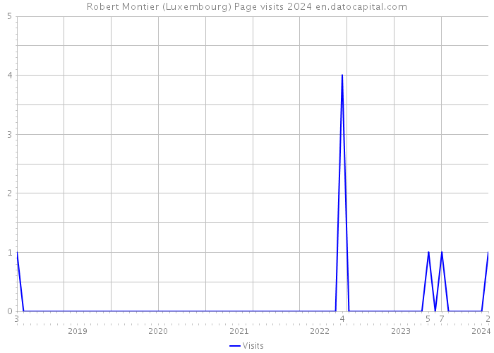 Robert Montier (Luxembourg) Page visits 2024 