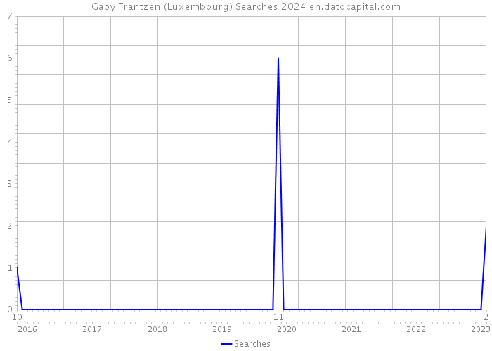 Gaby Frantzen (Luxembourg) Searches 2024 