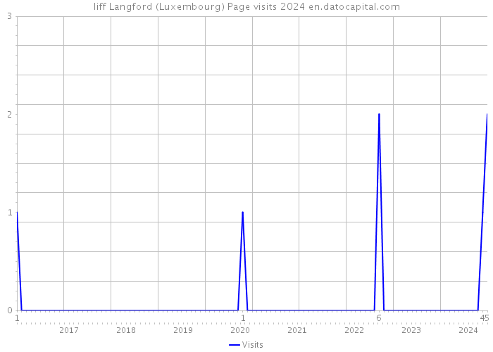 liff Langford (Luxembourg) Page visits 2024 