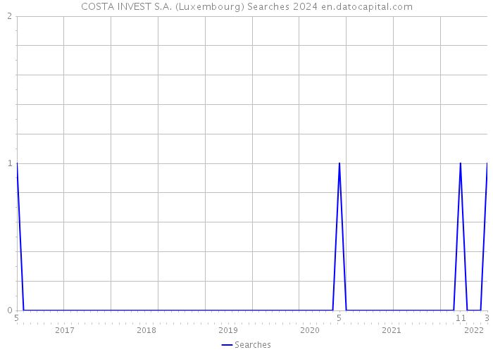 COSTA INVEST S.A. (Luxembourg) Searches 2024 