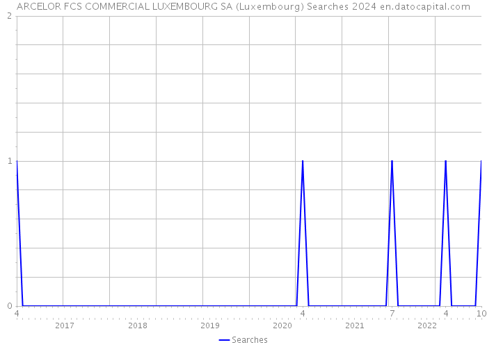 ARCELOR FCS COMMERCIAL LUXEMBOURG SA (Luxembourg) Searches 2024 