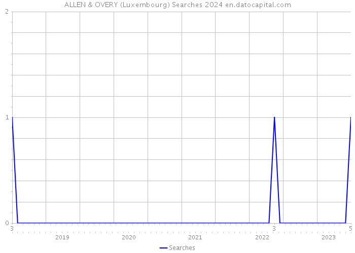 ALLEN & OVERY (Luxembourg) Searches 2024 