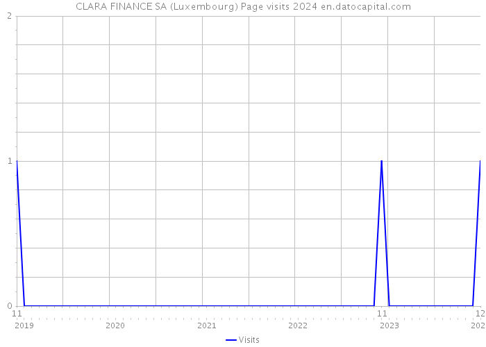 CLARA FINANCE SA (Luxembourg) Page visits 2024 