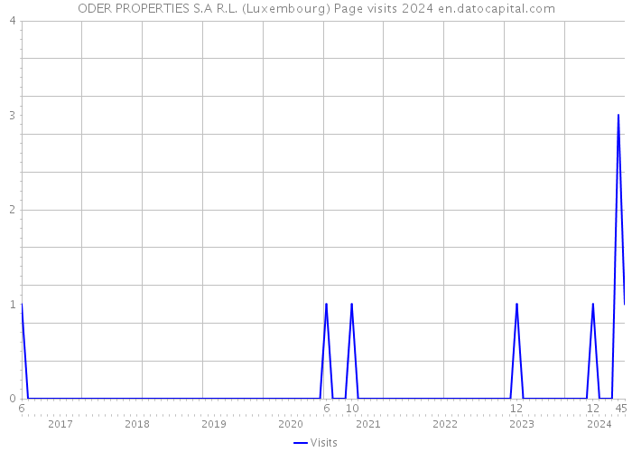 ODER PROPERTIES S.A R.L. (Luxembourg) Page visits 2024 