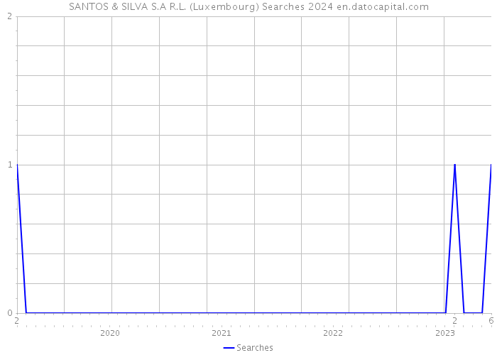 SANTOS & SILVA S.A R.L. (Luxembourg) Searches 2024 