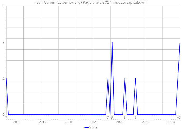 Jean Cahen (Luxembourg) Page visits 2024 
