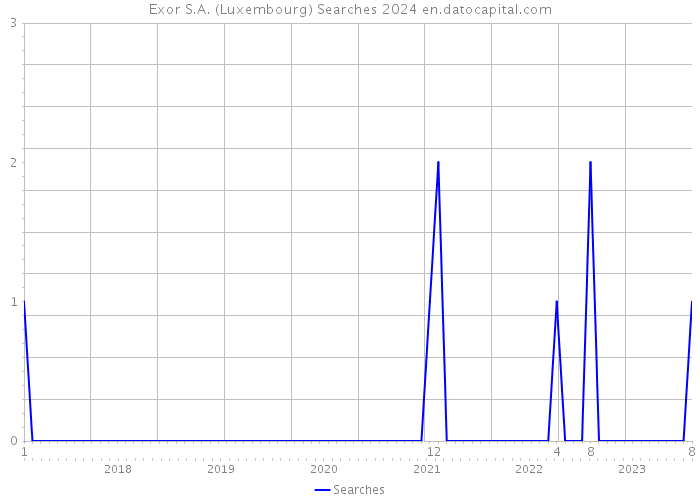 Exor S.A. (Luxembourg) Searches 2024 