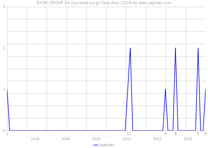 EXOR GROUP SA (Luxembourg) Searches 2024 