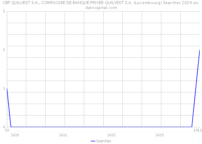 CBP QUILVEST S.A., COMPAGNIE DE BANQUE PRIVEE QUILVEST S.A. (Luxembourg) Searches 2024 