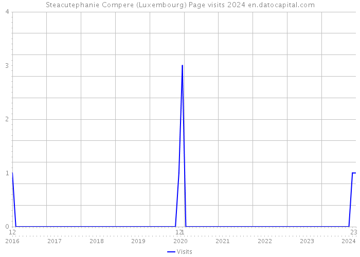 Steacutephanie Compere (Luxembourg) Page visits 2024 