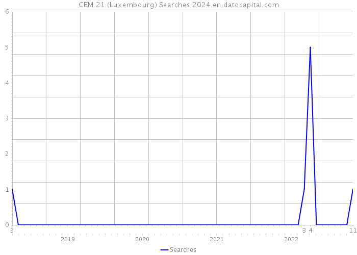 CEM 21 (Luxembourg) Searches 2024 