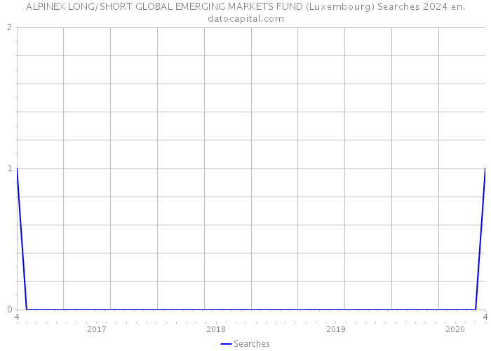 ALPINEX LONG/SHORT GLOBAL EMERGING MARKETS FUND (Luxembourg) Searches 2024 