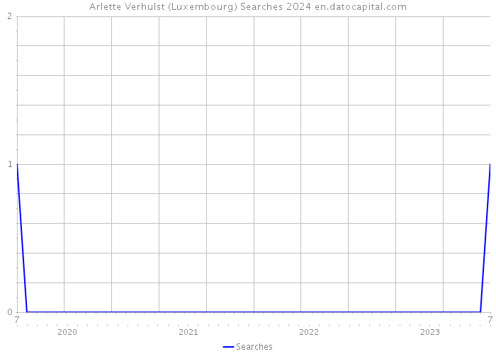 Arlette Verhulst (Luxembourg) Searches 2024 