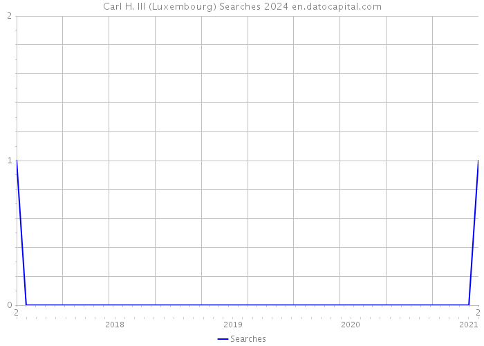 Carl H. III (Luxembourg) Searches 2024 