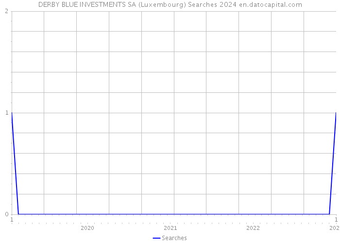 DERBY BLUE INVESTMENTS SA (Luxembourg) Searches 2024 