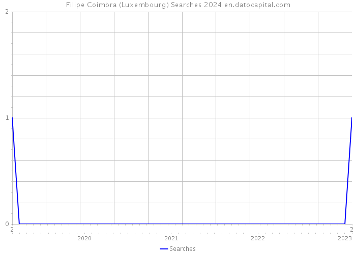 Filipe Coimbra (Luxembourg) Searches 2024 