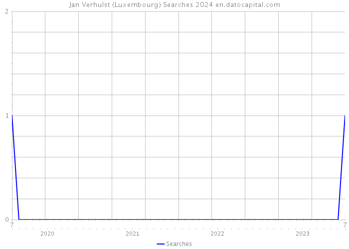Jan Verhulst (Luxembourg) Searches 2024 