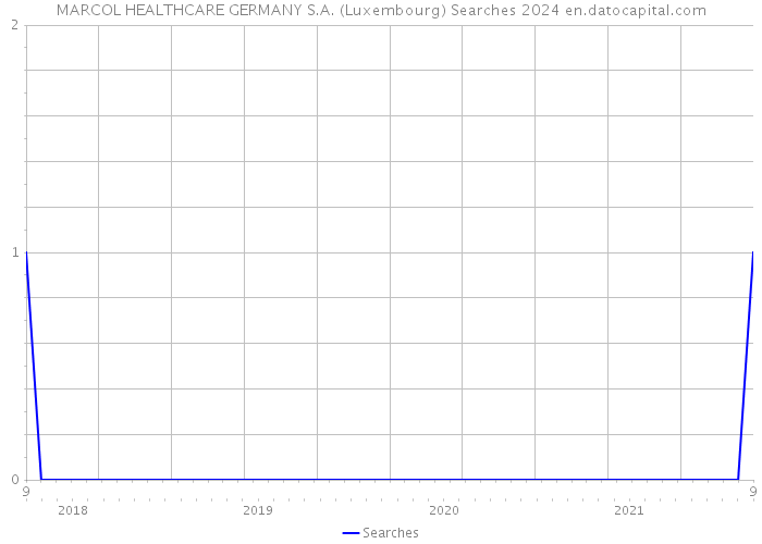 MARCOL HEALTHCARE GERMANY S.A. (Luxembourg) Searches 2024 
