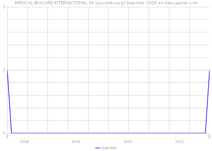 MEDICAL BIOCARE INTERNATIONAL SA (Luxembourg) Searches 2024 