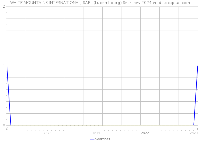 WHITE MOUNTAINS INTERNATIONAL, SARL (Luxembourg) Searches 2024 