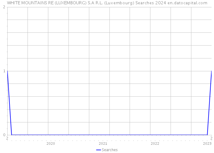 WHITE MOUNTAINS RE (LUXEMBOURG) S.A R.L. (Luxembourg) Searches 2024 