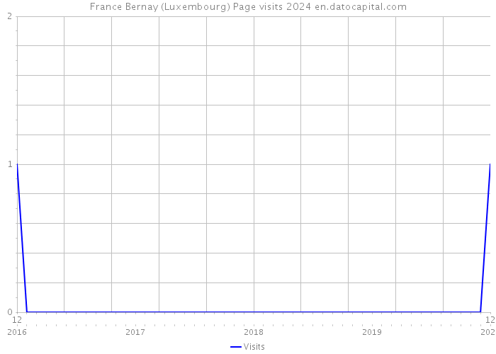 France Bernay (Luxembourg) Page visits 2024 