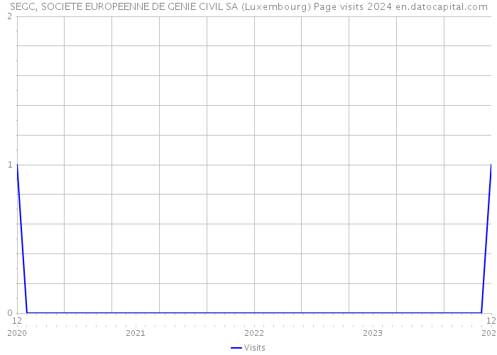 SEGC, SOCIETE EUROPEENNE DE GENIE CIVIL SA (Luxembourg) Page visits 2024 
