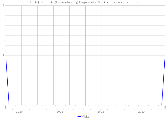 TISA JESTE S.A. (Luxembourg) Page visits 2024 