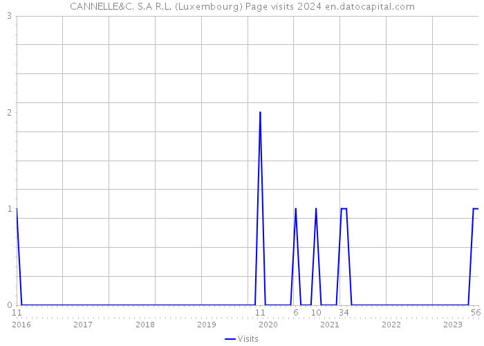 CANNELLE&C. S.A R.L. (Luxembourg) Page visits 2024 