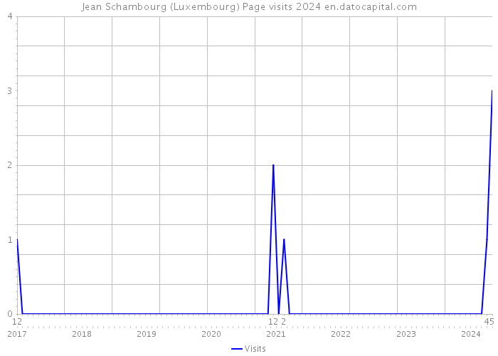Jean Schambourg (Luxembourg) Page visits 2024 
