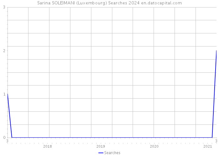 Sarina SOLEIMANI (Luxembourg) Searches 2024 