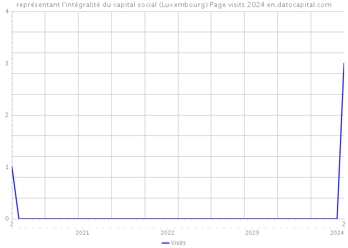 représentant l'intégralité du capital social (Luxembourg) Page visits 2024 