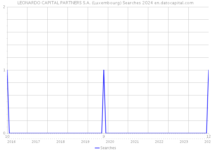 LEONARDO CAPITAL PARTNERS S.A. (Luxembourg) Searches 2024 