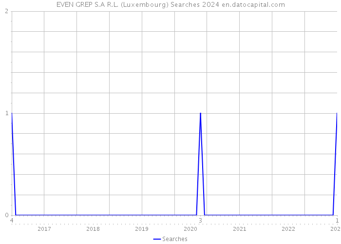 EVEN GREP S.A R.L. (Luxembourg) Searches 2024 