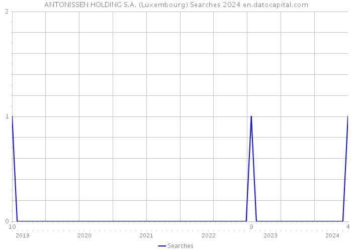 ANTONISSEN HOLDING S.A. (Luxembourg) Searches 2024 